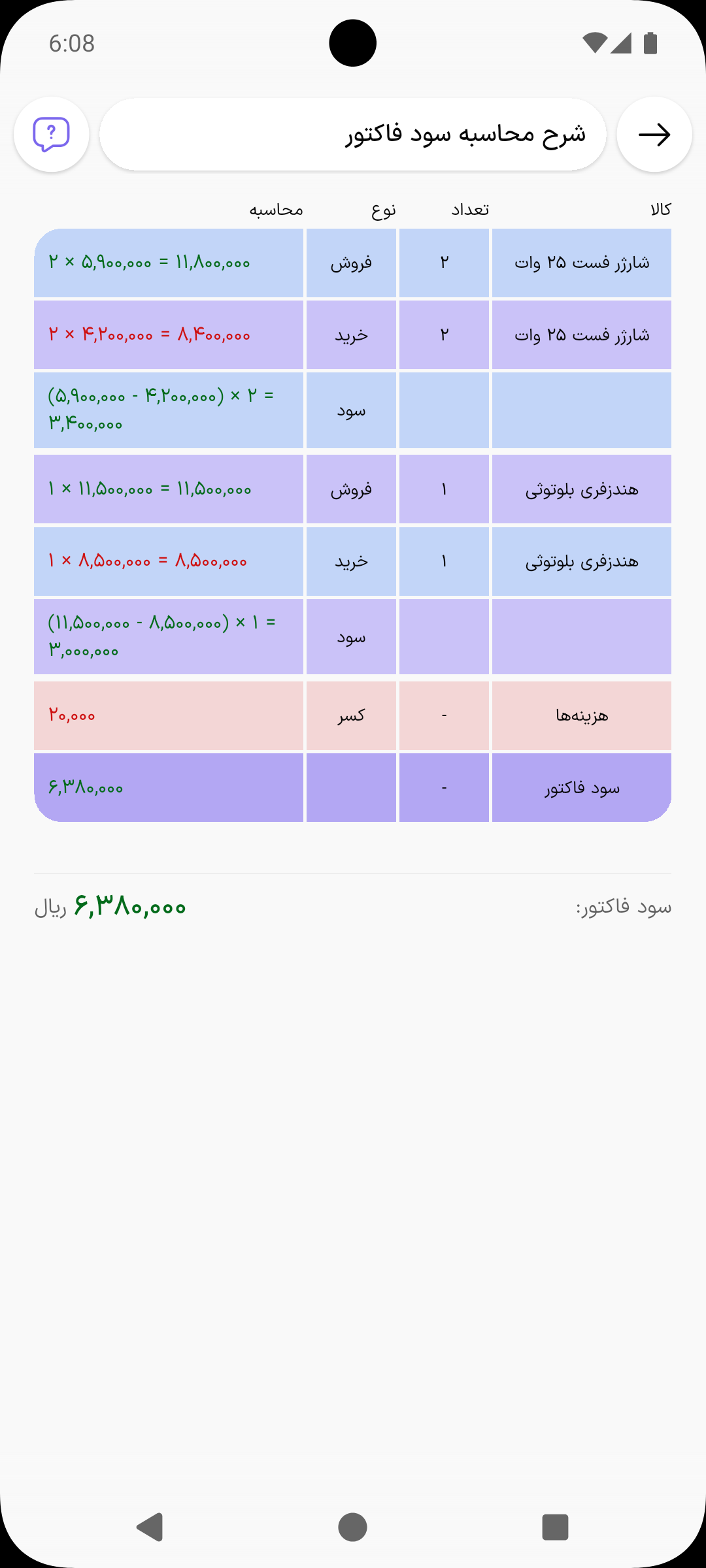 صفحه شرح محاسبه سود فاکتور با ردیف‌های فروش، خرید و سود شارژر و هندزفری، هزینه ۲۰٬۰۰۰ و سود فاکتور ۶٬۳۸۰٬۰۰۰ ریال