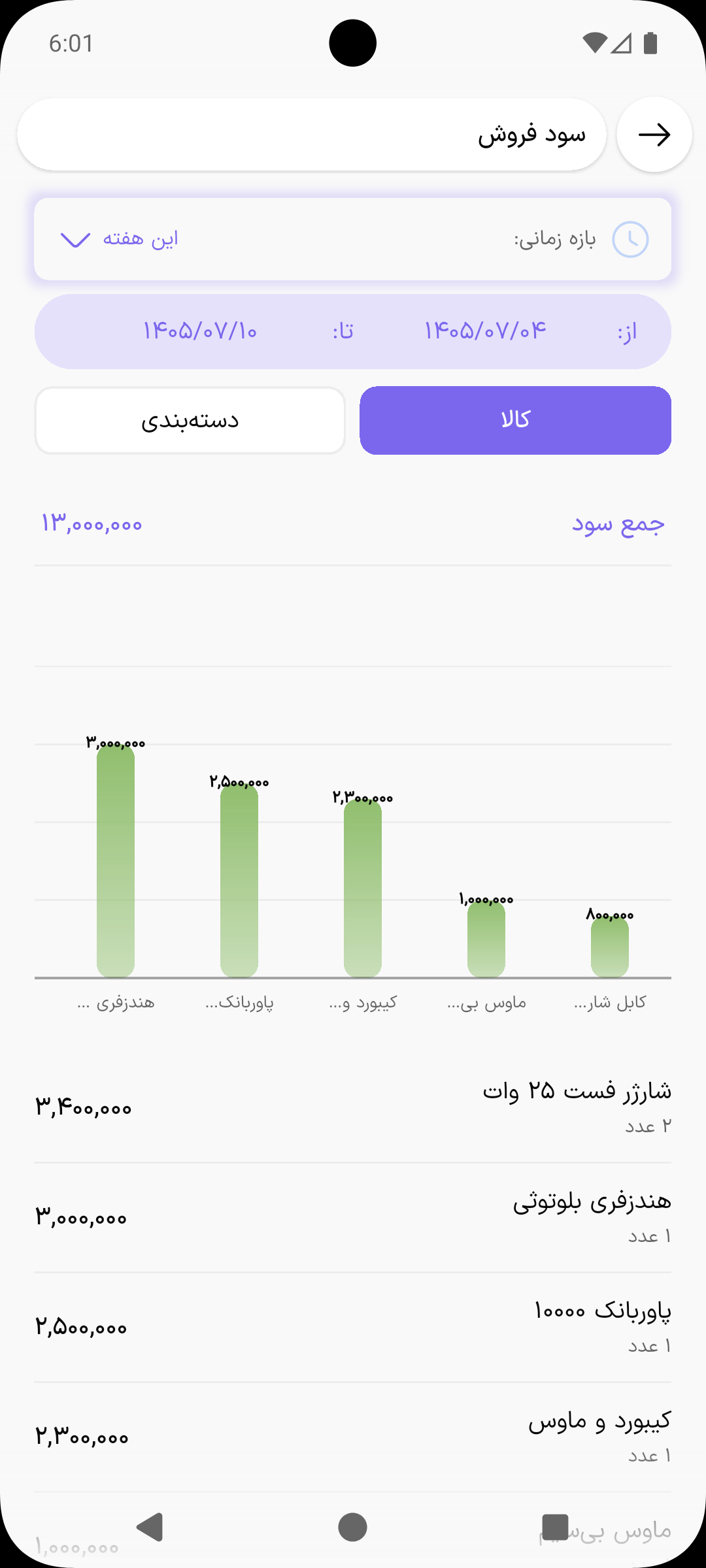 گزارش سود فروش به تفکیک کالا با جمع سود و نمودار میله‌ای